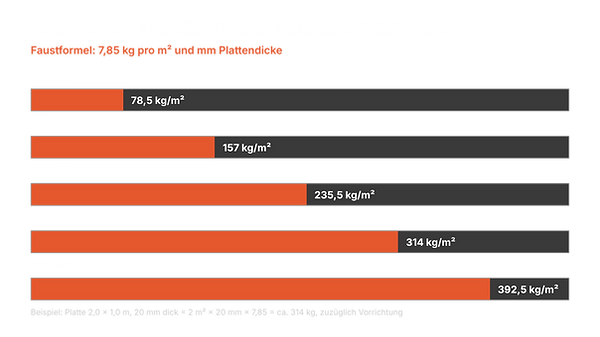 Gewicht von Stahl- und Panzerstahlplatten pro Quadratmeter bei 10 bis 50 mm Dicke, Faustformel 7,85 kg pro m² und mm