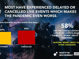 Covid-19 Negatively Impacts on Music Audience Confidence says National Survey