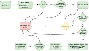 WAFR Process 03.16.2022