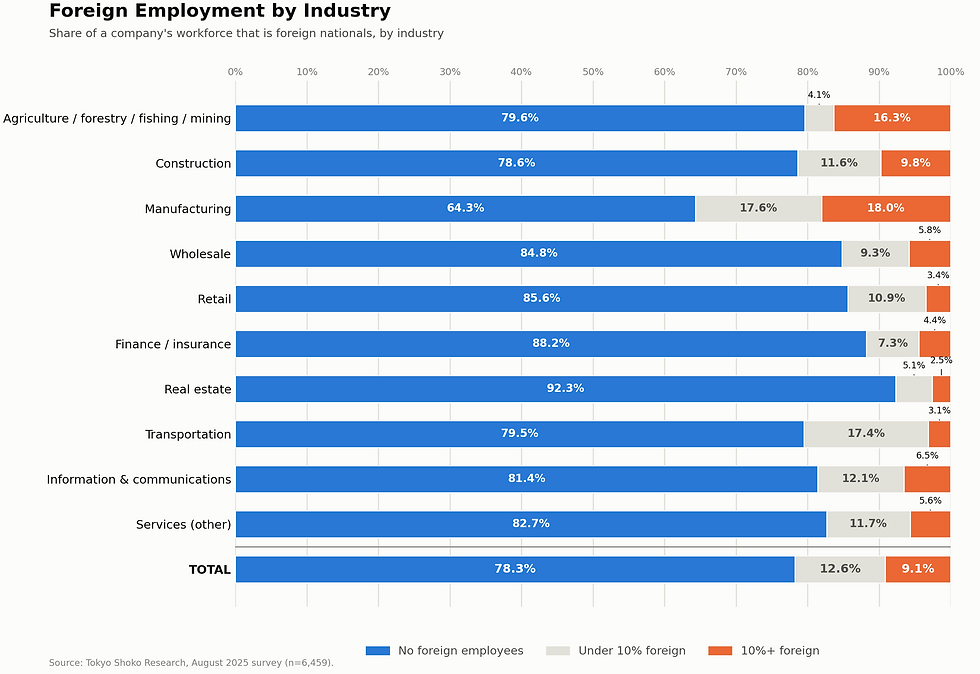 78% of Japanese Companies Employ No Foreign Workers at All — But the Ones Who Do Say They Can't Do Without Them