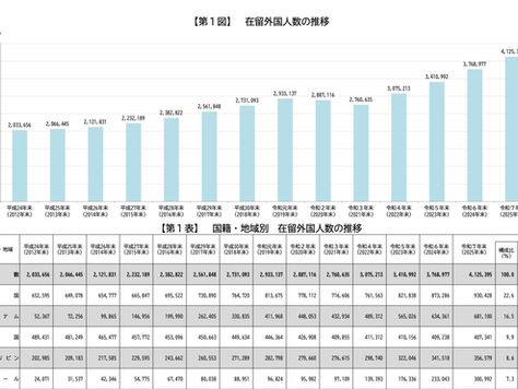 A New Era: Foreign Residents in Japan Top 4 Million for the First Time