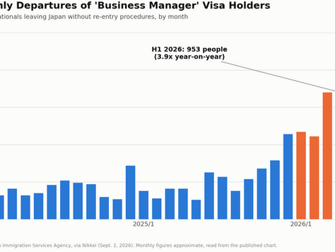 "Business Manager" Visa Holders: Departures From Japan Up 3.9-Fold in H1, as Capital and Other Residency Requirements Tighten