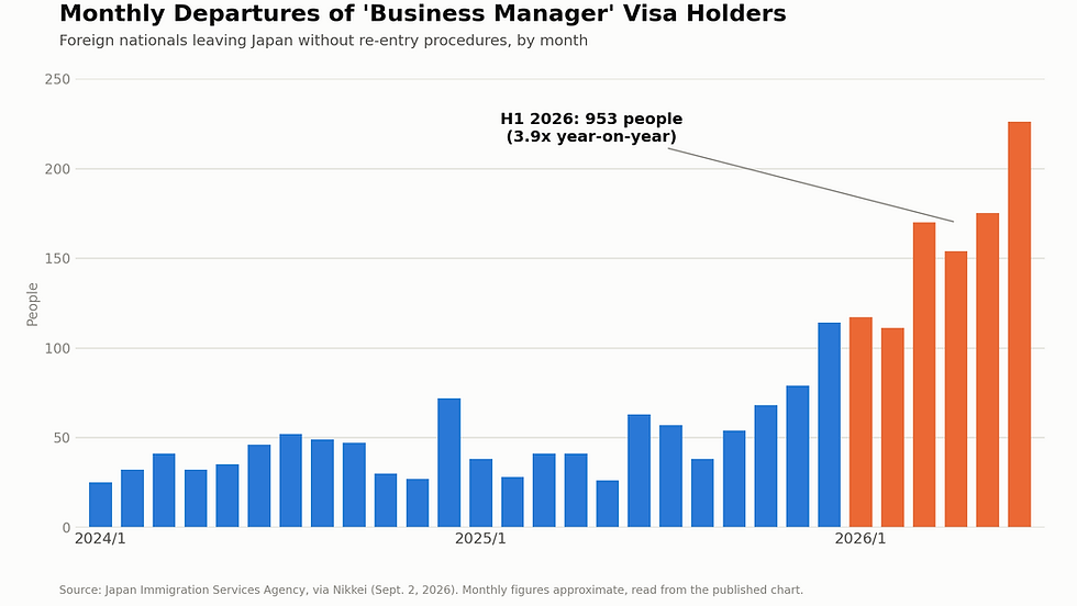 "Business Manager" Visa Holders: Departures From Japan Up 3.9-Fold in H1, as Capital and Other Residency Requirements Tighten