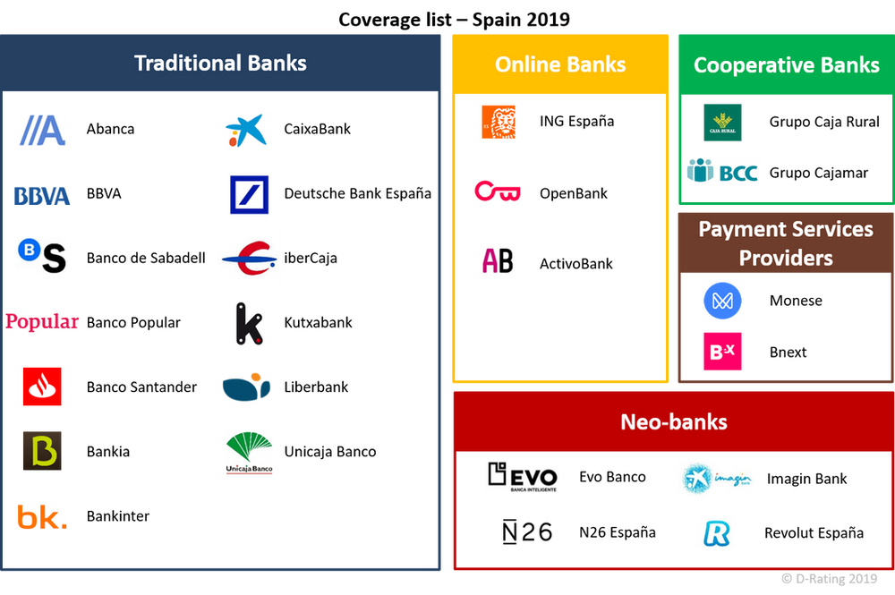 Digital CX of retail banks in Spain Usage ranking
