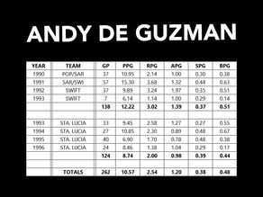 PBA STATS | POP COLA'S FIRST DRAFT PICK - ANDY DE GUZMAN