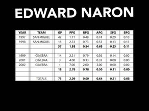 PBA STATS | EDWARD NARON