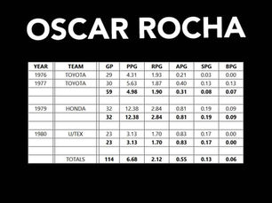 PBA STATS | OSCAR ROCHA