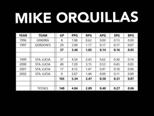 PBA STATS | MIKE ORQUILLAS
