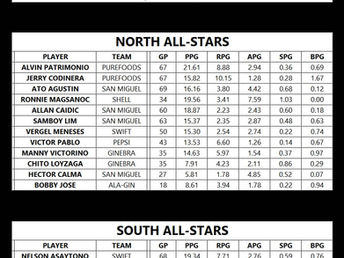 PBA ALL-STAR STATISTICAL STANDOUTS | 1993 EDITION