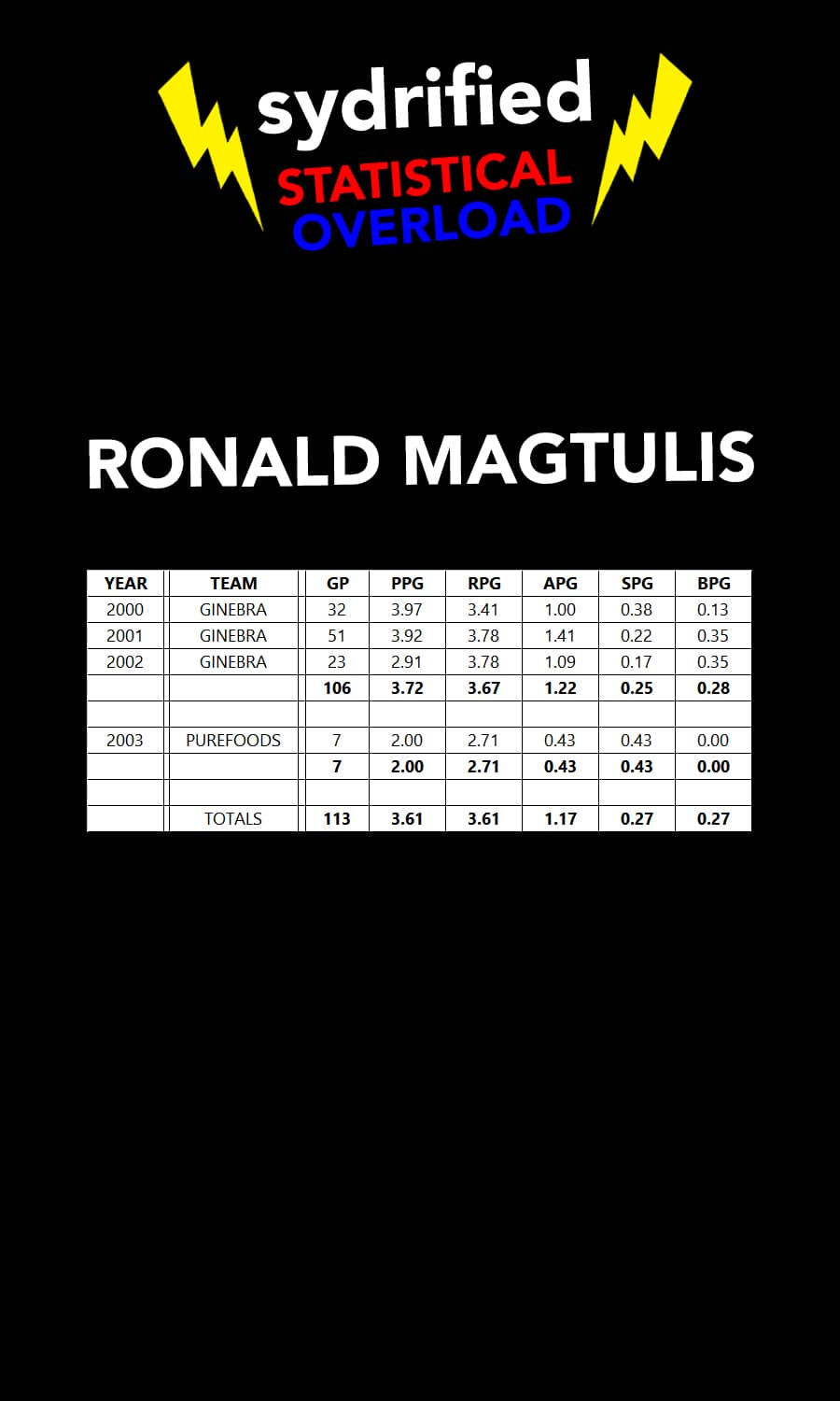 RONALD MAGTULIS STATS