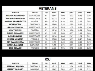 PBA ALL-STAR STATISTICAL STANDOUTS | 1997 EDITION 