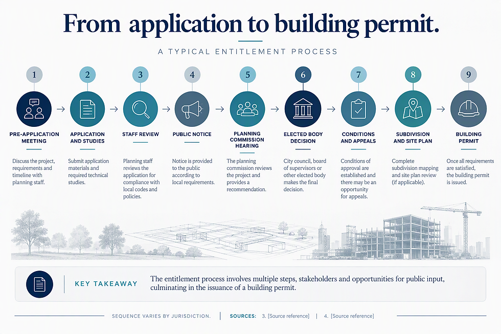 Process flow, “From application to building permit.” by John Jezzini