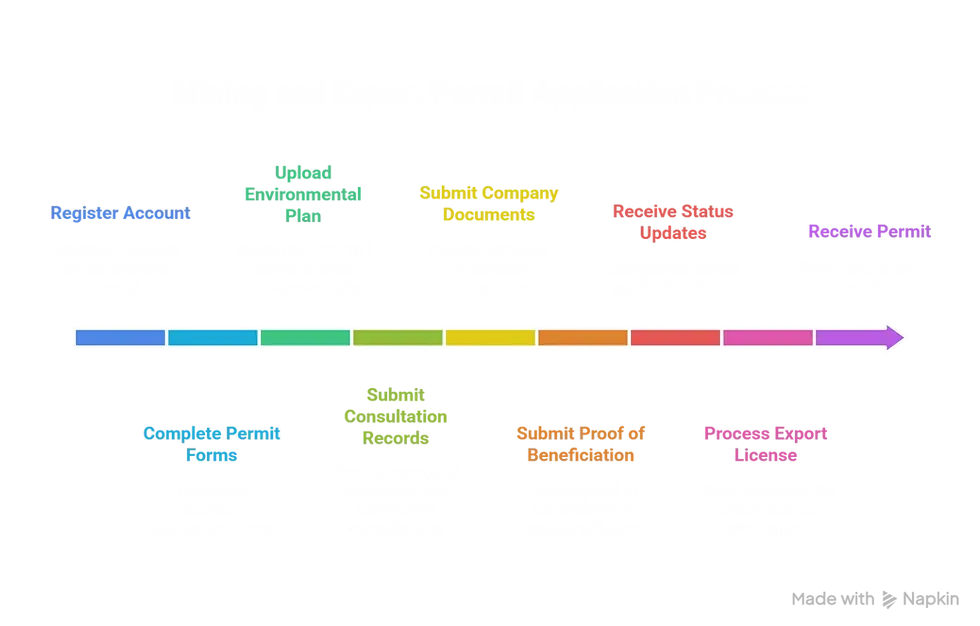 How to Apply for Required Permits (For Mining or Export Only)