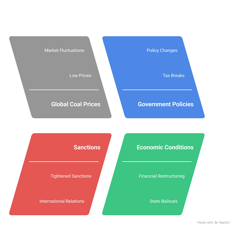 An infographic titled "Coal Sector Stability Assessment" with a pie chart dividing support impact: 1) Government Funding (40%) with a government building icon, 2) Private Investment (30%) with a dollar sign icon, 3) Community Backing (20%) with a handshake icon, and 4) Uncertain Factors (10%) with a question mark icon, updated as of 11:46 AM SAST on Saturday, July 19, 2025, addressing "Will This Support Be Enough to Stabilize the Sector?"