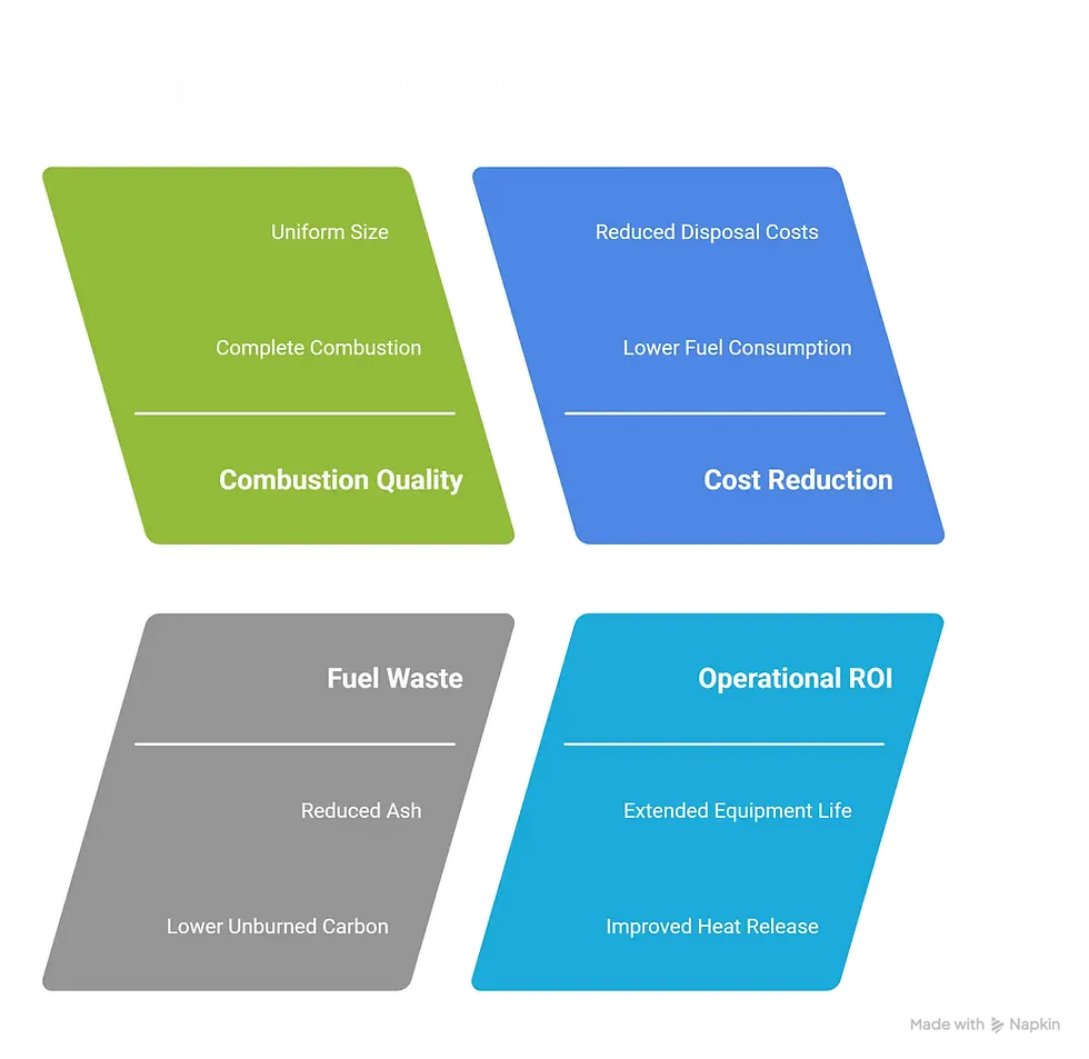 The image, titled "Fuel Efficiency & Cost Benefits," is an infographic labeled "Enhancing Boiler Fuel Efficiency with Peas Coal" on a black background. It is divided into four sections, each highlighting a benefit of using peas coal:
"Combustion Quality" (green) includes "Uniform Size" for complete combustion.
"Cost Reduction" (blue) includes "Reduced Disposal Costs" and "Lower Fuel Consumption."
"Fuel Waste" (gray) includes "Reduced Ash" and "Lower Unburned Carbon."
"Operational ROI" (light blue) includes "Extended Equipment Life" and "Improved Heat Release." The sections are arranged in a cross-like pattern with arrows pointing outward, using a color-coded design with simple text to emphasize the efficiency and cost advantages.