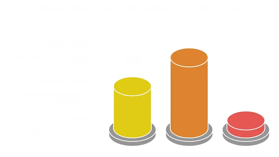 This image is a bar chart titled "Understanding the Current Role of Coal in Boilers," illustrating the distribution of boiler sizes in South Africa based on their coal usage. The chart features three vertical bars, each representing a different boiler size category. The first bar, colored yellow, represents "Under 1,000" (small boilers), accounting for 32% of the total. The second bar, colored orange, represents "1,000 to 20,000" (medium-sized boilers for industrial use), making up 66%. The third bar, colored red, represents "Over 20,000" (large boilers for high demand), contributing 2%. The chart is set against a black background, with labels and percentages clearly marked next to each bar. The source is credited to "Handcrafted by Hypebeast" at the bottom.