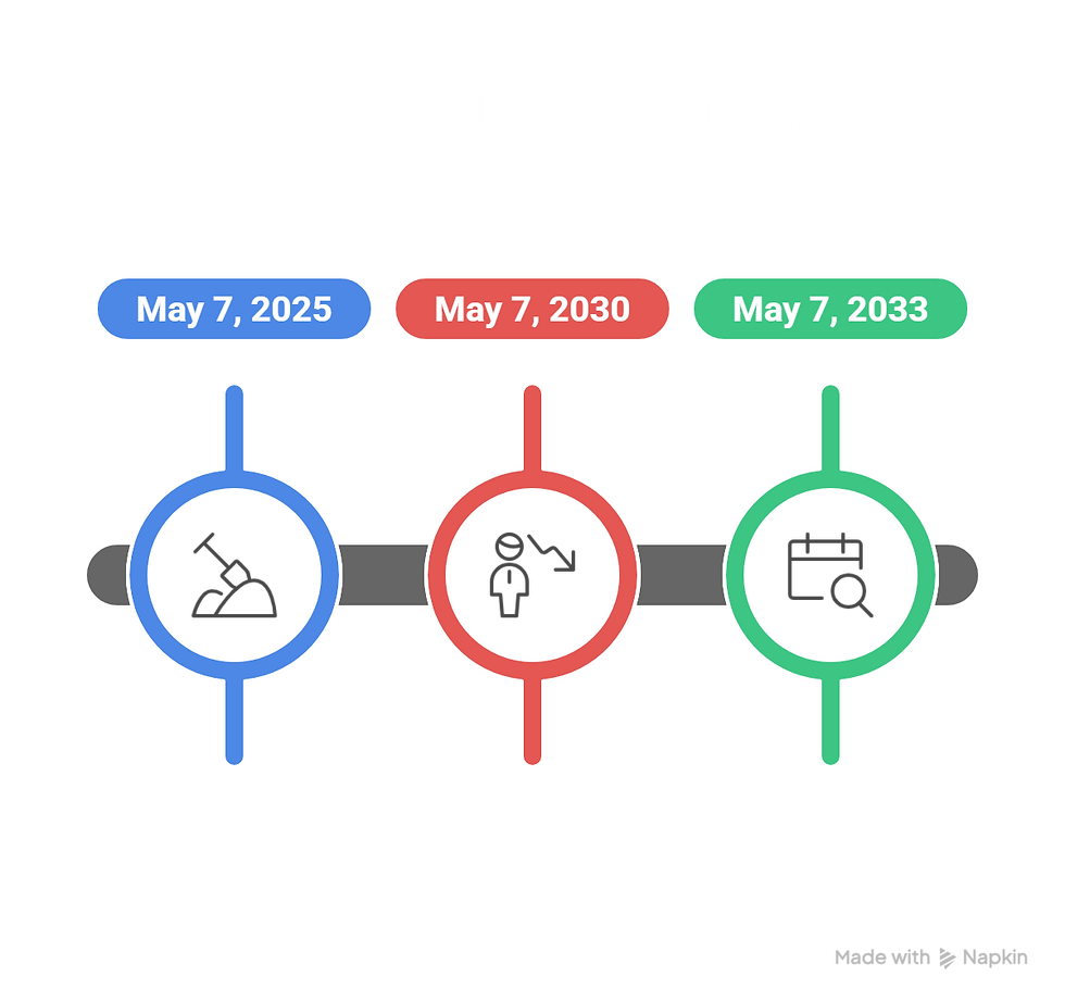 A timeline titled "Reef Exploration's Long-Term Prospecting Journey" shows key dates: May 7, 2025 for prospecting start, May 7, 2030 for prospecting expiration, and May 7, 2033 for potential license renewal deadline.