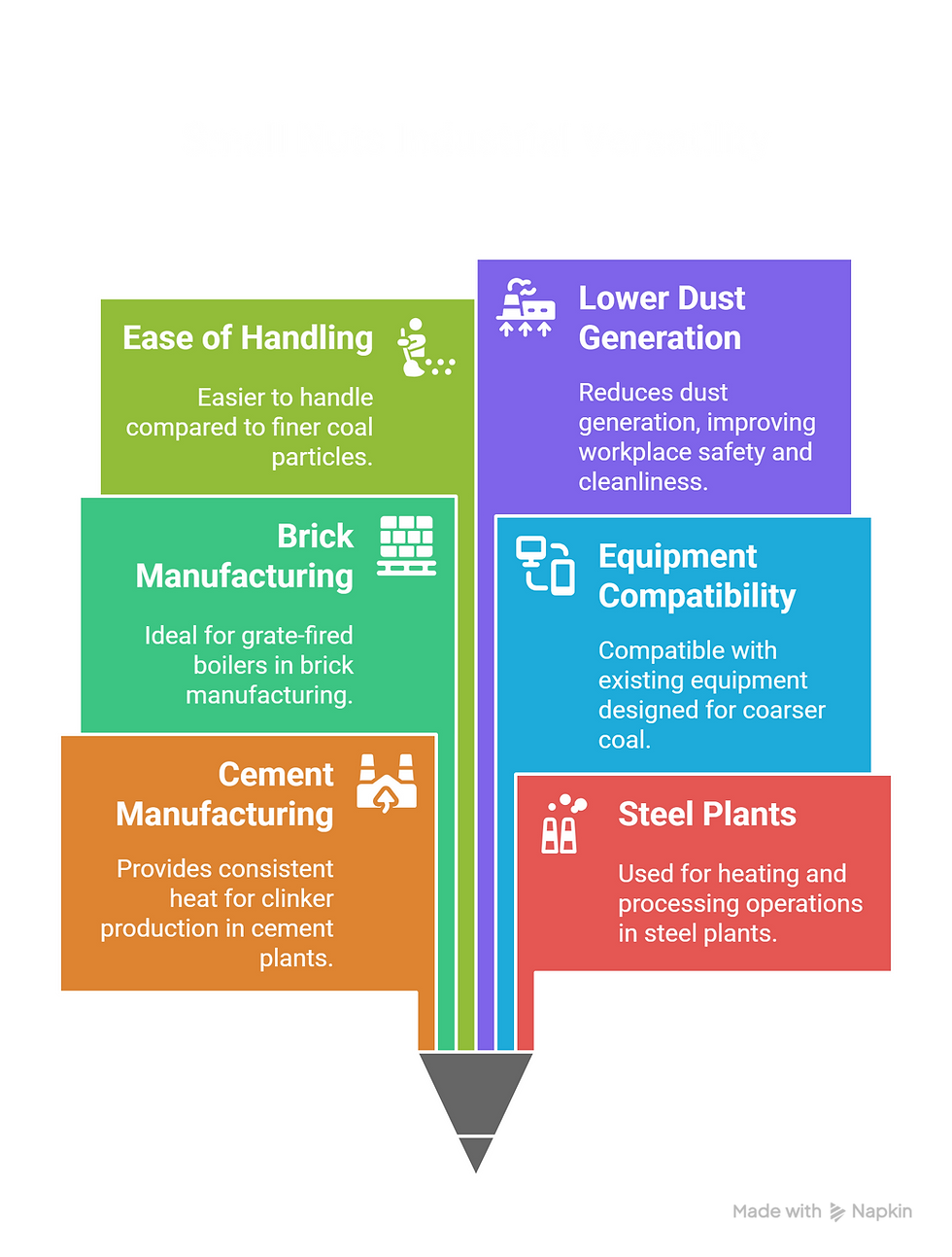 A diagram titled "Industrial Uses of Coal Small Nuts" with a central gray arrow branching into five colored sections. A green section at the top left points to "Ease of Handling" with the text "Easier to handle compared to finer coal particles" and an icon of a hand. A teal section below points to "Brick Manufacturing" with the text "Ideal for grate-fired boilers in brick manufacturing" and a brick icon. An orange section below points to "Cement Manufacturing" with the text "Provides consistent heat for clinker production in cement plants" and a factory icon. A purple section at the top right points to "Lower Dust Generation" with the text "Reduces dust generation, improving workplace safety and cleanliness" and a dust cloud icon. A red section below points to "Steel Plants" with the text "Used for heating and processing operations in steel plants" and a steel beam icon.