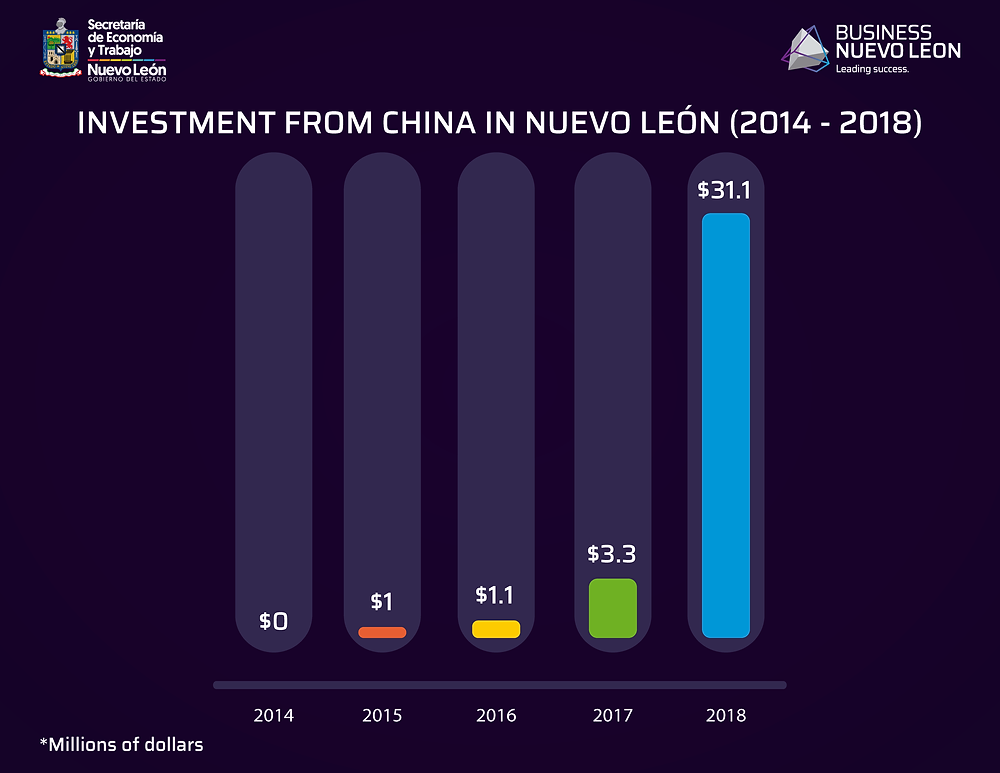 * According to the Collaboration Agreement between the Federal Ministry of Economy and the Secretary of Economy and Labor of the State of Nuevo León, the names of the companies that presented foreign direct flows of investment to the state are confidential.