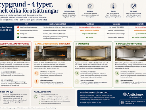 Infografik som jämför fyra typer av krypgrund: uteluftsventilerad krypgrund, inneluftsventilerad krypgrund, varmgrund och typgodkänd krypgrund.