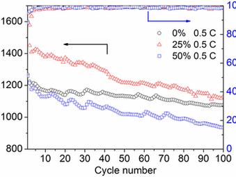 Improving lithium‐sulfur battery performance with lignin reinforced MWCNT protection layer