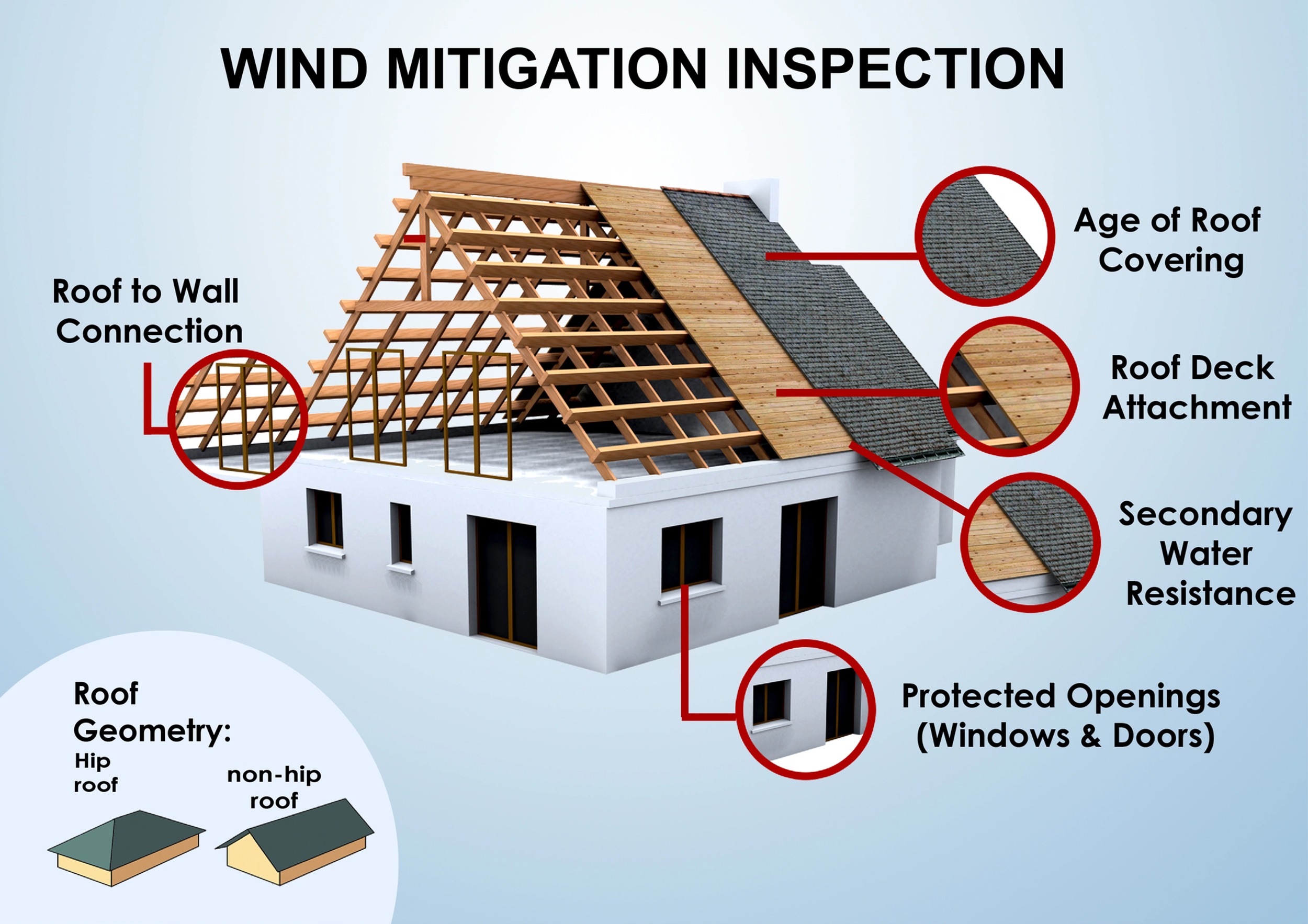 Wind Mitigation Inspections | Tampa Home Inspectors | Lakeland