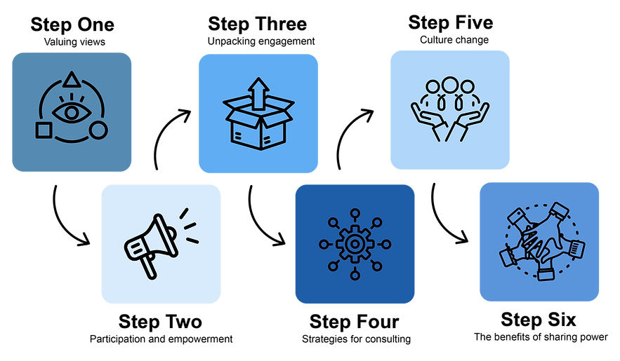 Steps- sharing power