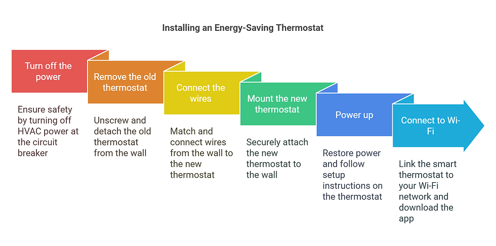 How to Install an Energy-Saving Thermostat Infographics