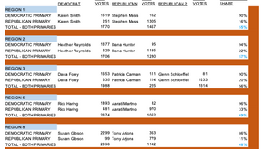 BLUE PENNSYLVANIA: DEMOCRATIC VICTORIES ON MAY 16