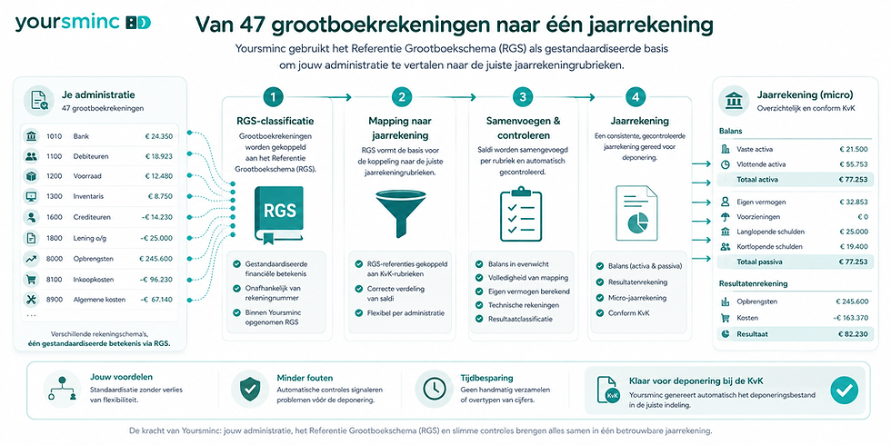 Infographic van Yoursminc over omzetting van 47 grootboekrekeningen naar één jaarrekening, met stappen en KvK-overzicht.