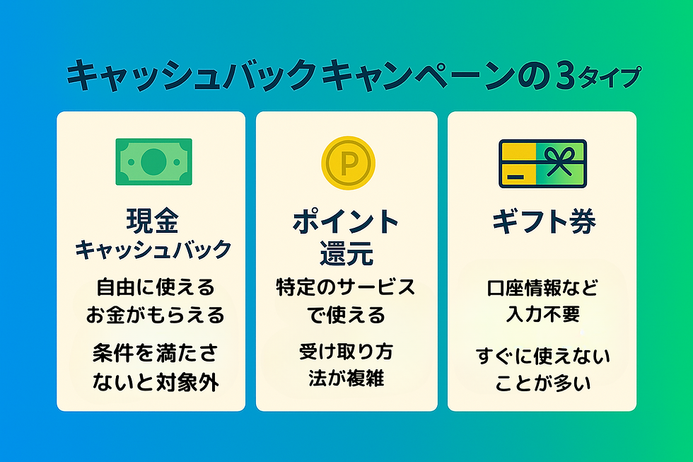 キャンペーン条件確認・受け取りまでの流れ把握・解約時の注意という3つのポイントをアイコンとともに示した日本語インフォグラフィック