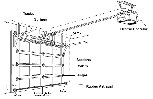 San Leandro Garage Door Blog 888 304 2025 5 Reviews