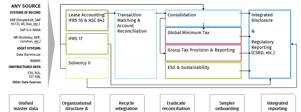 Na Plataforma CCH Tagetik, todos os processos financeiros e não financeiros estão conectados por um fluxo de trabalho unificado