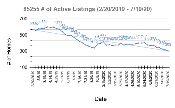 Graph of 85255 active homes on the market.