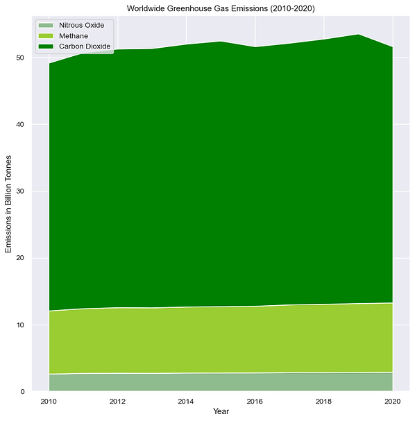 Exploratory data analysis - Worldwide GHG Emissions