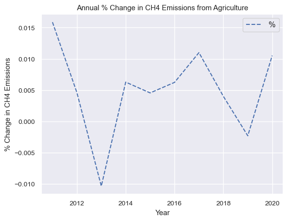 CH4 growth rate
