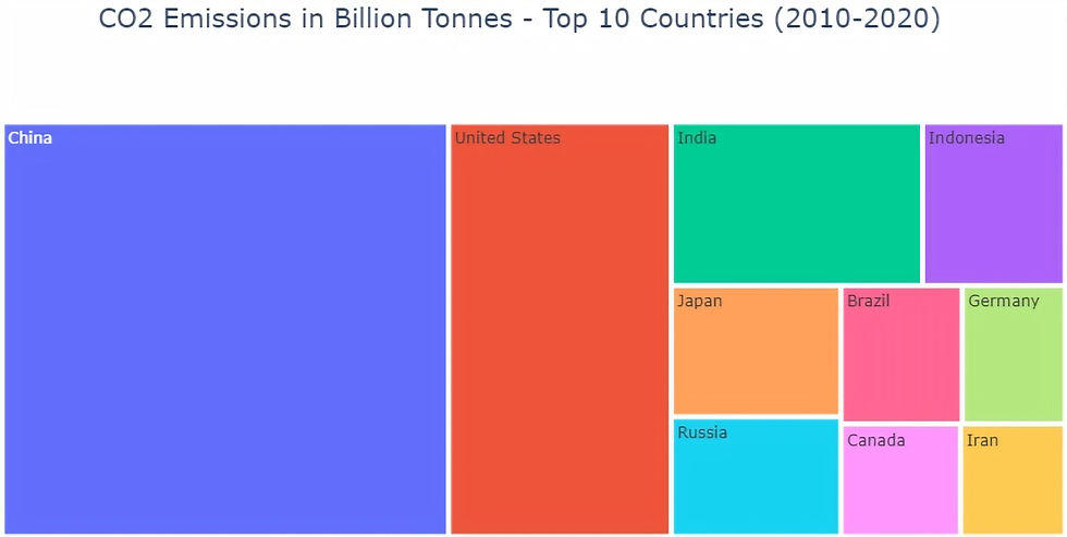 CO2 Emissions by Country