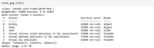 Exploratory data analysis - Greenhouse gas emissions - Husain Miyala Data Analyst | Data Scientist