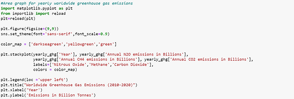 Exploratory data analysis - Greenhouse gas emissions - Husain Miyala Data Analyst | Data Scientist