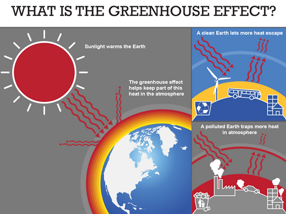 Exploratory data analysis - how the greenhouse effect works