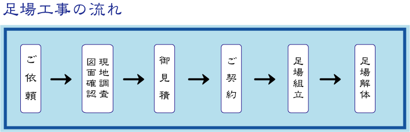 足場仮設工事の流れ