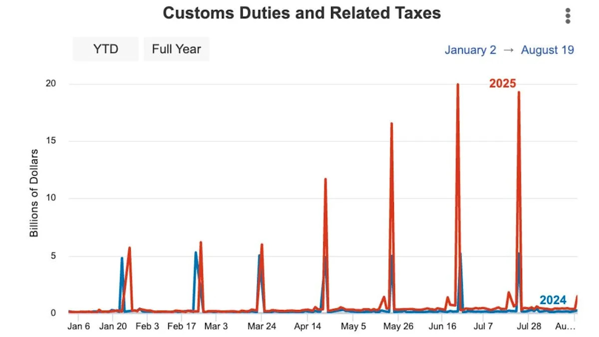 surge_in_tariff_revenues_highlights_us_treasury_boost_for_2023_