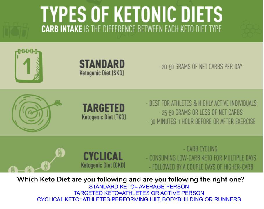 Keto Diets