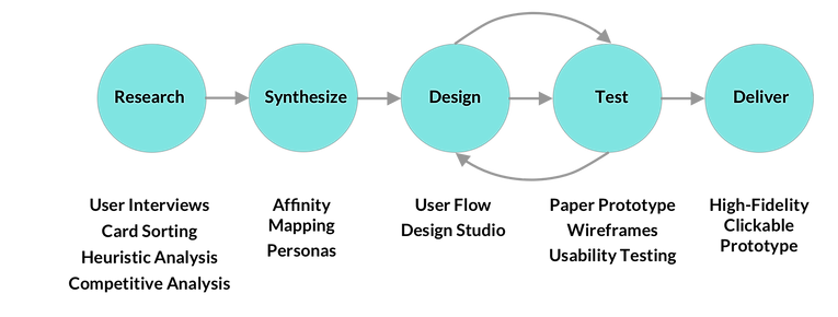 P5 UX Process Flow.png