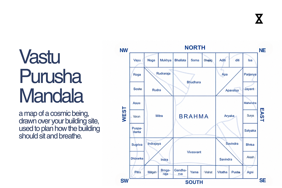 Infographic titled Vastu Purusha Mandala with a blue grid map labeled NORTH, SOUTH, EAST, WEST and Brahma in center.