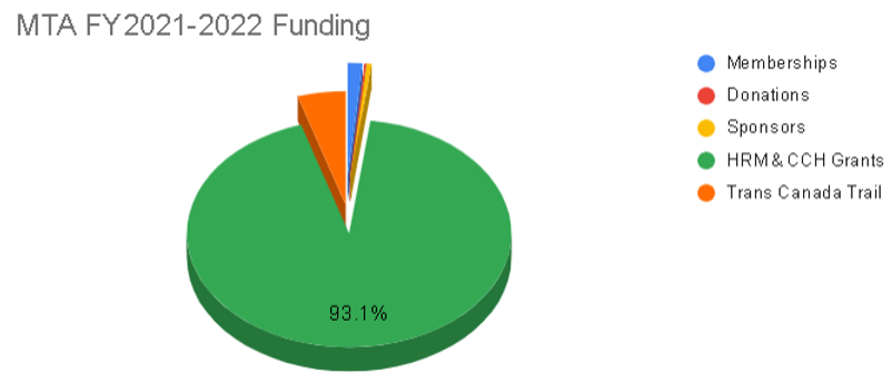 funding-FY2021-22.png.webp