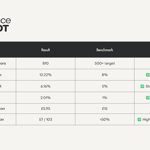 Performance snapshot