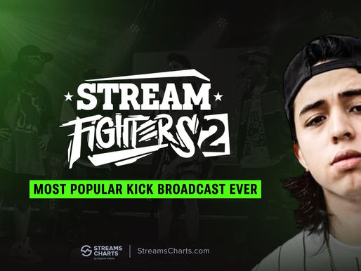 WestCol topples Adin Ross as Kick’s biggest streamer with new viewership record