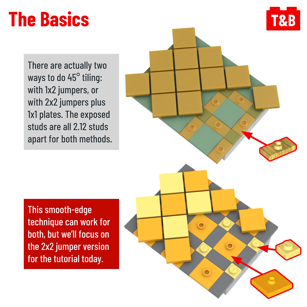 There are actually two ways to do 45° tiling: with 1x2 jumpers, or with 2x2 jumpers plus 1x1 plates. The exposed studs are all 2.12 studs apart for both methods. This smooth-edge technique can work for both, but we’ll focus on the 2x2 jumper version for the tutorial today.