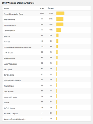 Team TIBCO - Silicon Valley Bank win Women’s Pro Cycling Kit Competition
